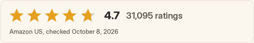 4.7 out of 5 stars from 31,095 ratings on Amazon US, checked October 8, 2026